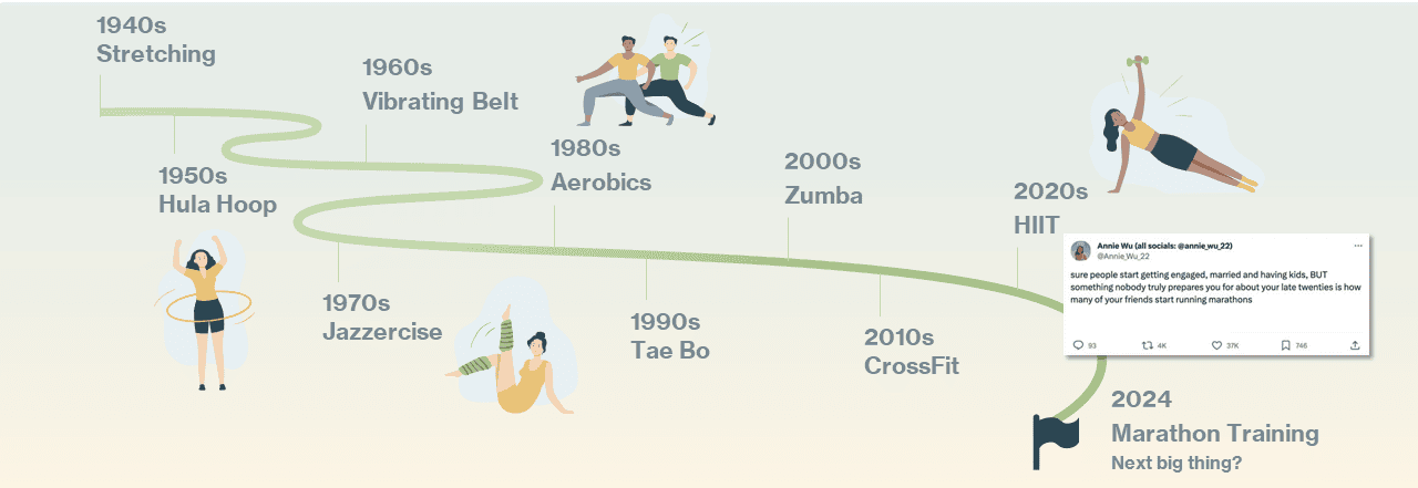A record number of Americans participated in at least one fitness or sports activity in 2023 (80%). As participation evolves, the exercise of choice has as well – most recently with high intensity activities taking the forefront.