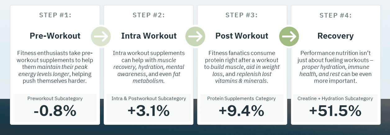 As fitness culture has taken off, so too has the endless search for how to get the most out of a workout. Queue the multi-step approach to powering an effective sweat session.
