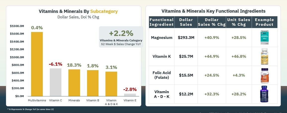 The steady growth in Multi-Vitamins, Minerals, Vitamin B and Vitamin’s A/D/K show shoppers seeking supplements that support immune function, vision, heart, muscle, and bone health.