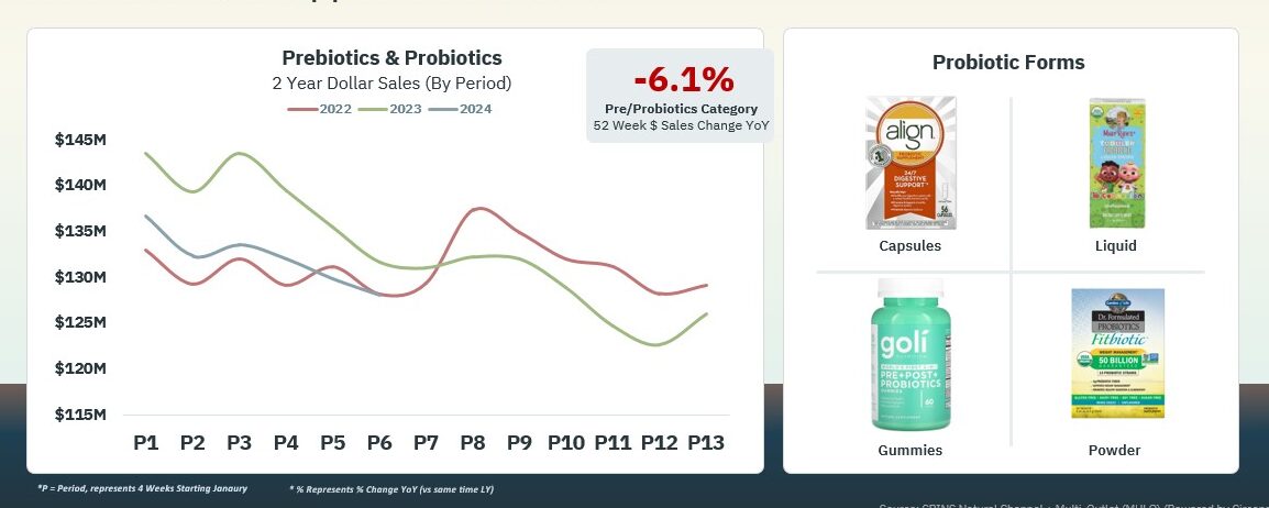 Although probiotics have trailed in the latest 52 weeks, dollar share remains steady year over year, with shoppers consistently incorporating them into their supplement routines.