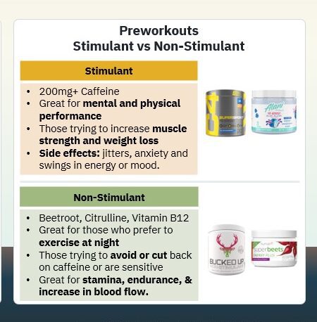 Shoppers are seeking alternatives to stimulants, shifting towards natural, multifunctional preworkout blends that enhance performance in focus, muscle recovery, and endurance.