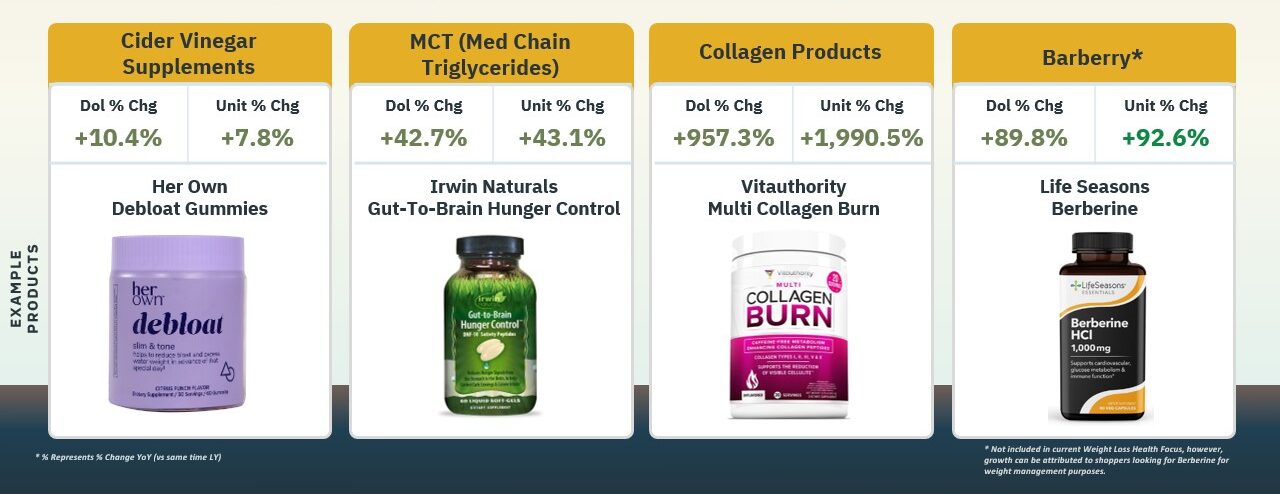 For those seeking holistic weight loss solutions, products that combine functionality with weight loss benefits are seeing increased interest.