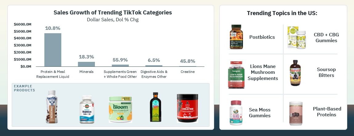 High-protein diets, hydration, creatine, magnesium, and gut health continue to be leading topics on TikTok.