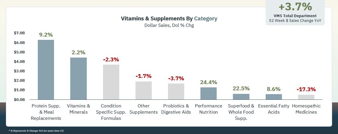 Shoppers are prioritizing holistic and fitness-oriented supplements ​ that enhance physical performance, provide natural and nutrient-dense options, and support muscle development.